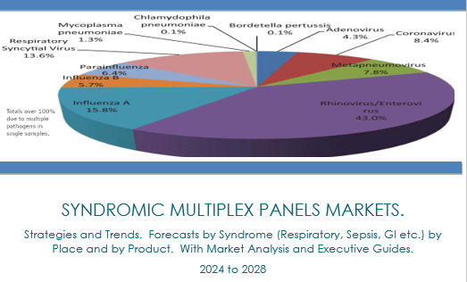 SYNDROMIC MULTIPLEX PANELS MARKETS