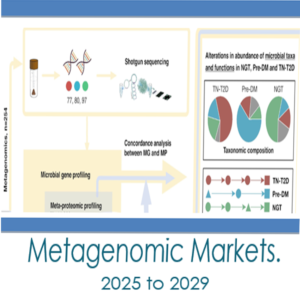 Metagenomic Markets. Global Market Analysis with Forecasts