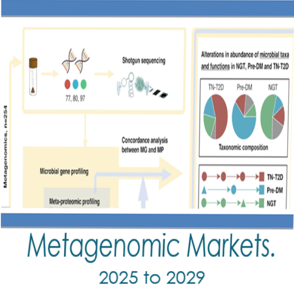 Metagenomic Markets. Global Market Analysis with Forecasts